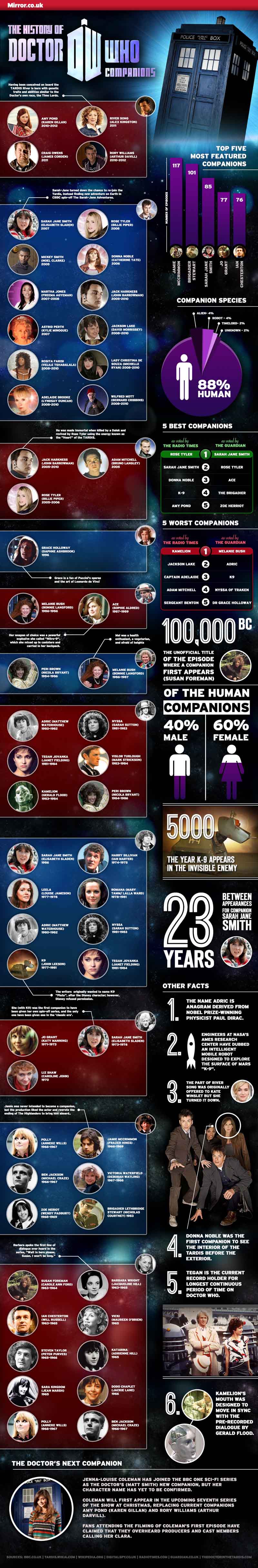 The History of Doctor Who